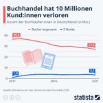 10 Millionen Kunden verloren