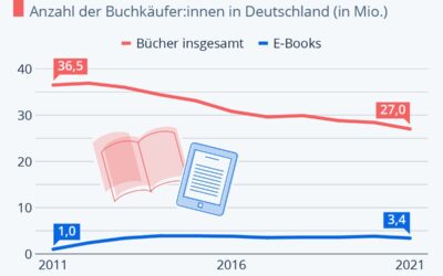 Die Leute lesen nicht mehr!