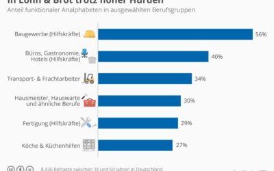 Nichtleser in bestimmten Berufsgruppen