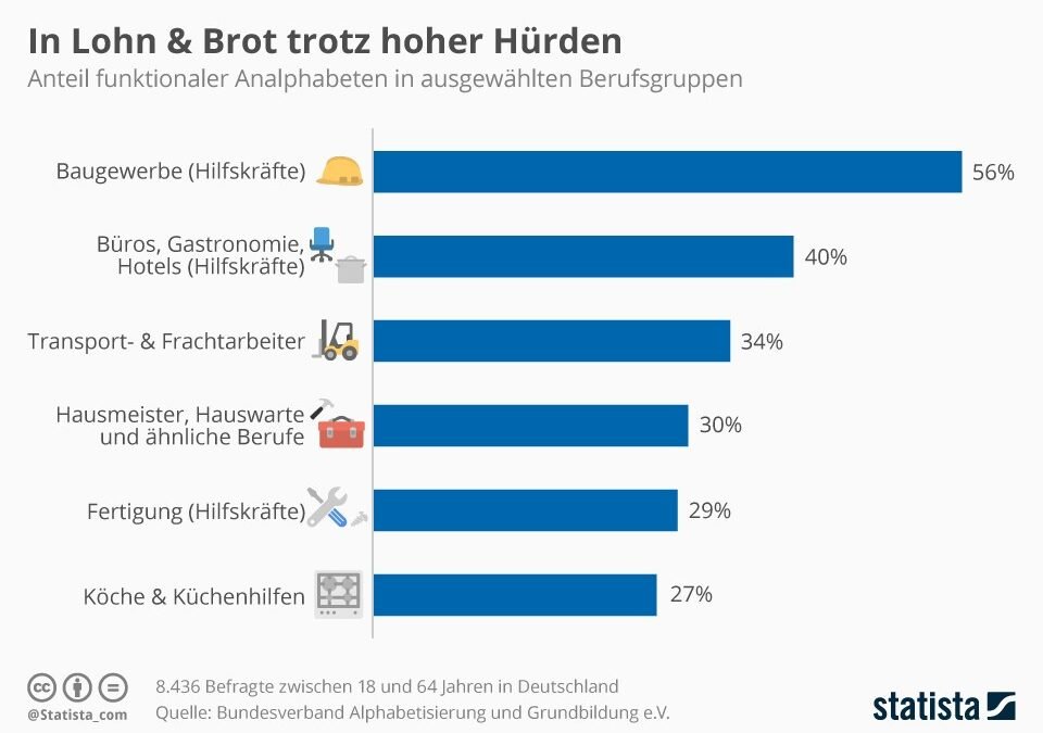 Nichtleser in bestimmten Berufsgruppen